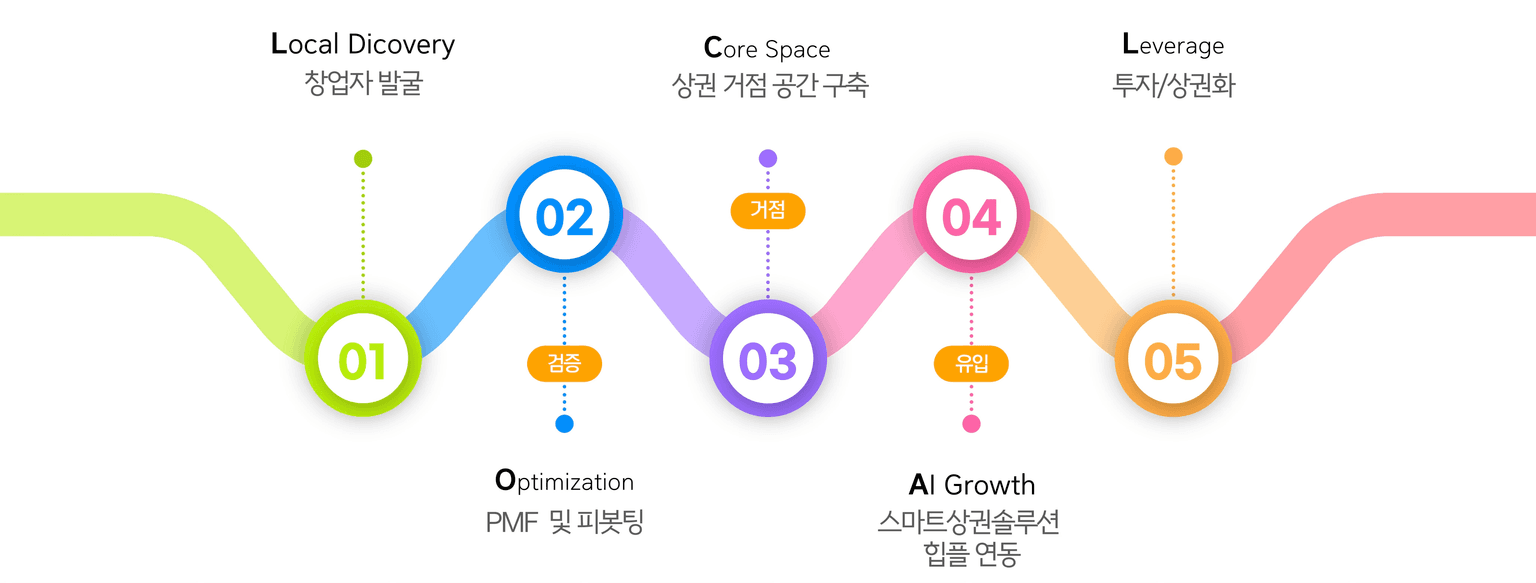 제이어스 L.O.C.A.L Flow Model 다이어그램